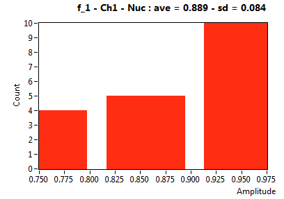 f_1 - Ch1 - Nuc : ave = 0.889 - sd = 0.084