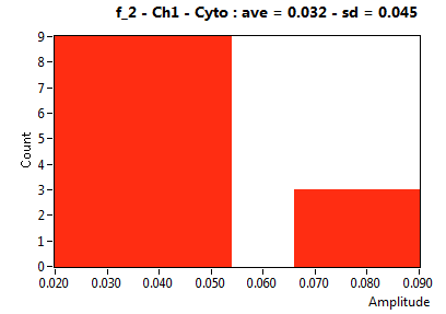 f_2 - Ch1 - Cyto : ave = 0.032 - sd = 0.045