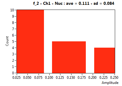 f_2 - Ch1 - Nuc : ave = 0.111 - sd = 0.084