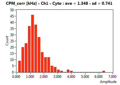 CPM_corr [kHz] - Ch1 - Cyto : ave = 1.348 - sd = 0.741