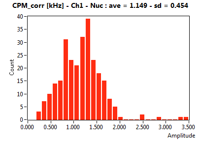 CPM_corr [kHz] - Ch1 - Nuc : ave = 1.149 - sd = 0.454