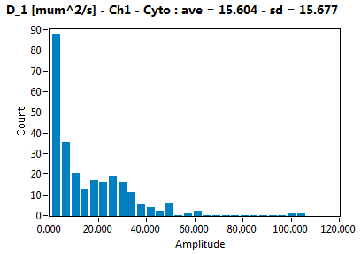 D_1 [mum^2/s] - Ch1 - Cyto : ave = 15.604 - sd = 15.677