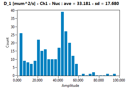 D_1 [mum^2/s] - Ch1 - Nuc : ave = 33.181 - sd = 17.680
