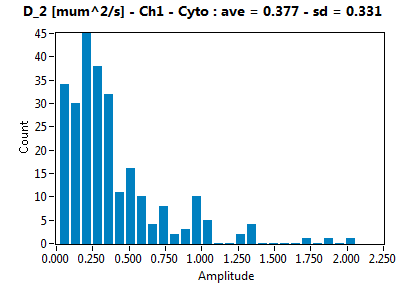D_2 [mum^2/s] - Ch1 - Cyto : ave = 0.377 - sd = 0.331