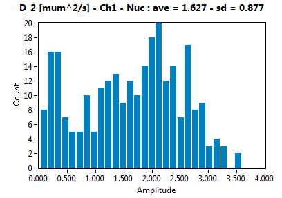D_2 [mum^2/s] - Ch1 - Nuc : ave = 1.627 - sd = 0.877
