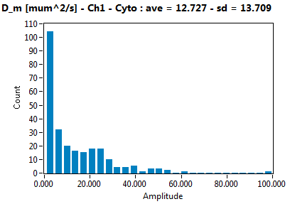D_m [mum^2/s] - Ch1 - Cyto : ave = 12.727 - sd = 13.709