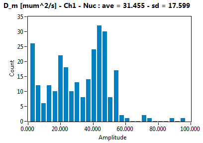 D_m [mum^2/s] - Ch1 - Nuc : ave = 31.455 - sd = 17.599