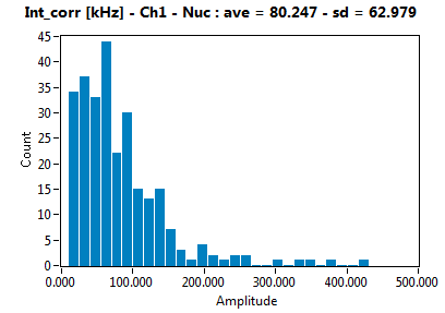 Int_corr [kHz] - Ch1 - Nuc : ave = 80.247 - sd = 62.979