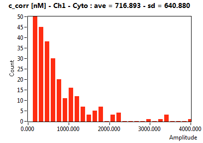 c_corr [nM] - Ch1 - Cyto : ave = 716.893 - sd = 640.880