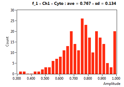 f_1 - Ch1 - Cyto : ave = 0.767 - sd = 0.134
