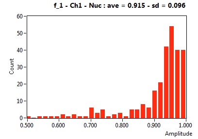 f_1 - Ch1 - Nuc : ave = 0.915 - sd = 0.096