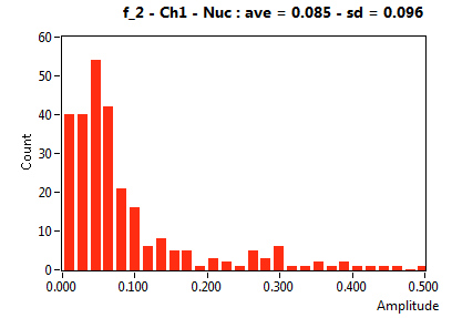 f_2 - Ch1 - Nuc : ave = 0.085 - sd = 0.096