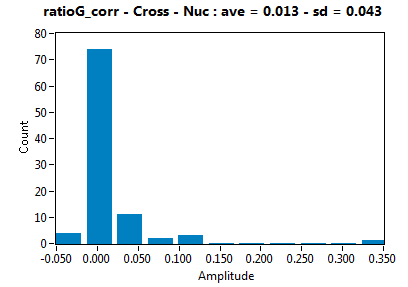 ratioG_corr - Cross - Nuc : ave = 0.013 - sd = 0.043