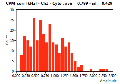 CPM_corr [kHz] - Ch1 - Cyto : ave = 0.799 - sd = 0.429