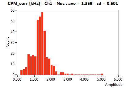 CPM_corr [kHz] - Ch1 - Nuc : ave = 1.359 - sd = 0.501