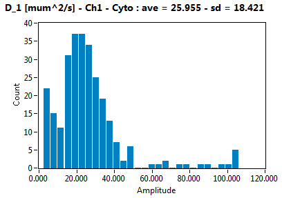 D_1 [mum^2/s] - Ch1 - Cyto : ave = 25.955 - sd = 18.421