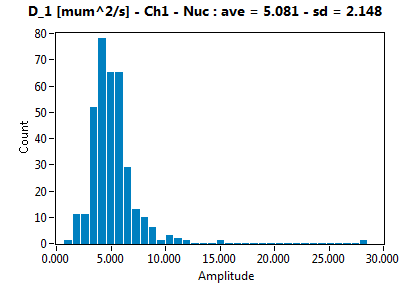D_1 [mum^2/s] - Ch1 - Nuc : ave = 5.081 - sd = 2.148