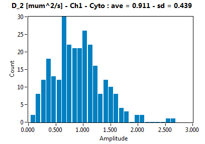 D_2 [mum^2/s] - Ch1 - Cyto : ave = 0.911 - sd = 0.439