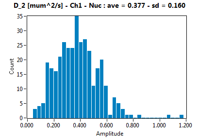 D_2 [mum^2/s] - Ch1 - Nuc : ave = 0.377 - sd = 0.160