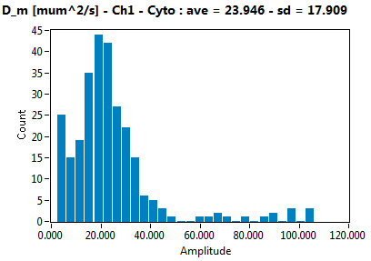 D_m [mum^2/s] - Ch1 - Cyto : ave = 23.946 - sd = 17.909