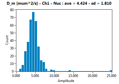 D_m [mum^2/s] - Ch1 - Nuc : ave = 4.424 - sd = 1.810