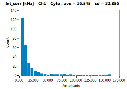 Int_corr [kHz] - Ch1 - Cyto : ave = 16.545 - sd = 22.856