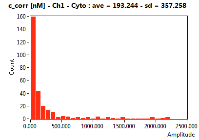 c_corr [nM] - Ch1 - Cyto : ave = 193.244 - sd = 357.258