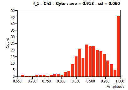 f_1 - Ch1 - Cyto : ave = 0.913 - sd = 0.060