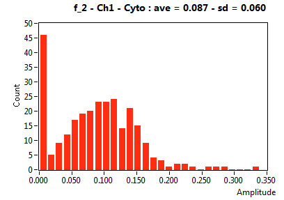 f_2 - Ch1 - Cyto : ave = 0.087 - sd = 0.060