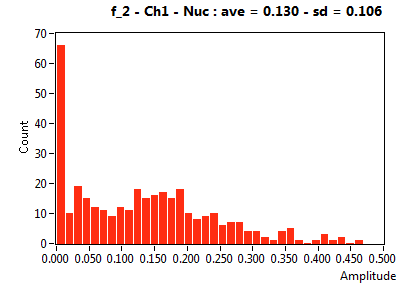 f_2 - Ch1 - Nuc : ave = 0.130 - sd = 0.106