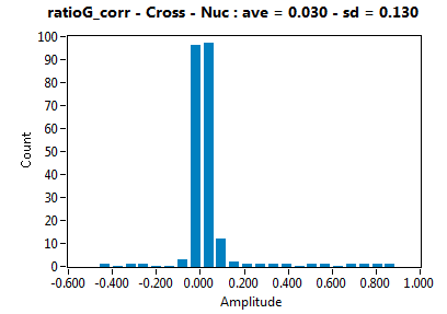 ratioG_corr - Cross - Nuc : ave = 0.030 - sd = 0.130