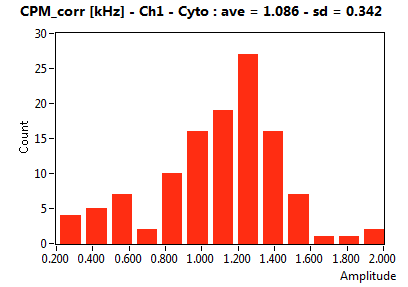 CPM_corr [kHz] - Ch1 - Cyto : ave = 1.086 - sd = 0.342