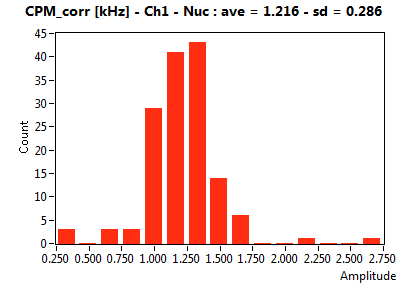 CPM_corr [kHz] - Ch1 - Nuc : ave = 1.216 - sd = 0.286