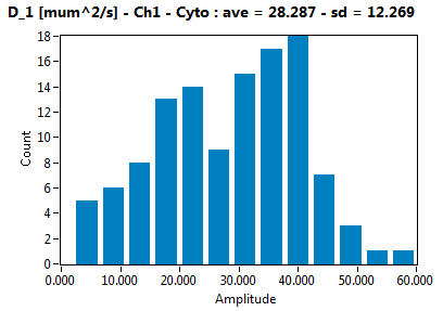 D_1 [mum^2/s] - Ch1 - Cyto : ave = 28.287 - sd = 12.269