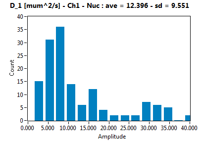 D_1 [mum^2/s] - Ch1 - Nuc : ave = 12.396 - sd = 9.551