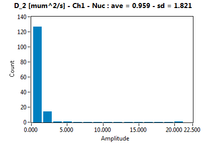 D_2 [mum^2/s] - Ch1 - Nuc : ave = 0.959 - sd = 1.821