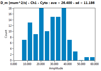 D_m [mum^2/s] - Ch1 - Cyto : ave = 26.400 - sd = 11.186