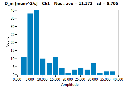 D_m [mum^2/s] - Ch1 - Nuc : ave = 11.172 - sd = 8.706