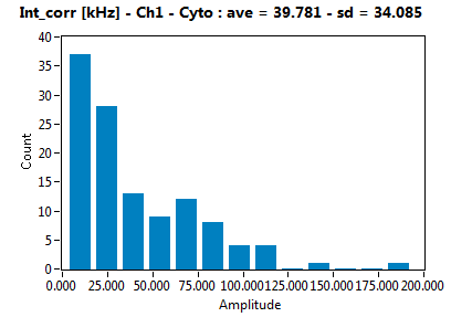 Int_corr [kHz] - Ch1 - Cyto : ave = 39.781 - sd = 34.085