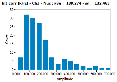 Int_corr [kHz] - Ch1 - Nuc : ave = 189.274 - sd = 132.463