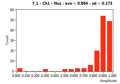 f_1 - Ch1 - Nuc : ave = 0.864 - sd = 0.173