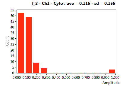 f_2 - Ch1 - Cyto : ave = 0.115 - sd = 0.155