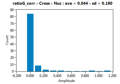 ratioG_corr - Cross - Nuc : ave = 0.044 - sd = 0.160