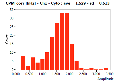 CPM_corr [kHz] - Ch1 - Cyto : ave = 1.529 - sd = 0.513