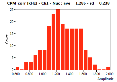 CPM_corr [kHz] - Ch1 - Nuc : ave = 1.285 - sd = 0.238