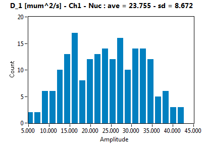 D_1 [mum^2/s] - Ch1 - Nuc : ave = 23.755 - sd = 8.672