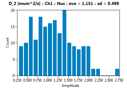 D_2 [mum^2/s] - Ch1 - Nuc : ave = 1.151 - sd = 0.499