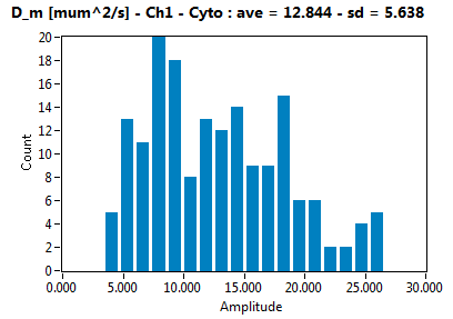 D_m [mum^2/s] - Ch1 - Cyto : ave = 12.844 - sd = 5.638