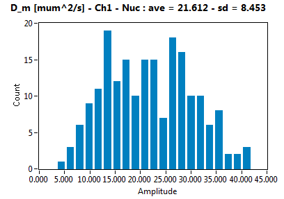 D_m [mum^2/s] - Ch1 - Nuc : ave = 21.612 - sd = 8.453