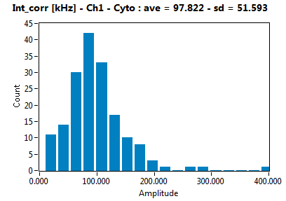 Int_corr [kHz] - Ch1 - Cyto : ave = 97.822 - sd = 51.593